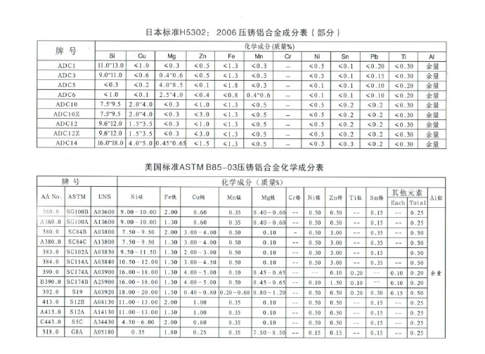 世界各國鋅、鋁合金成分標(biāo)準(zhǔn)