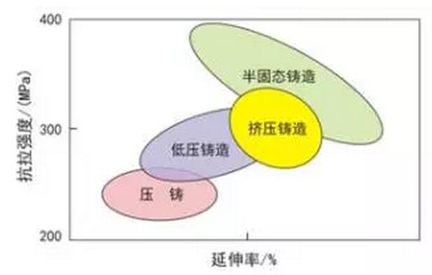 鋁合金壓鑄，鎂合金壓鑄這幾年技術的發展