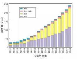 鋁合金壓鑄，鎂合金壓鑄這幾年技術(shù)的發(fā)展