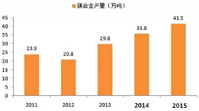  鎂合金壓鑄市場上升很快，壓鑄公司可以考慮深入