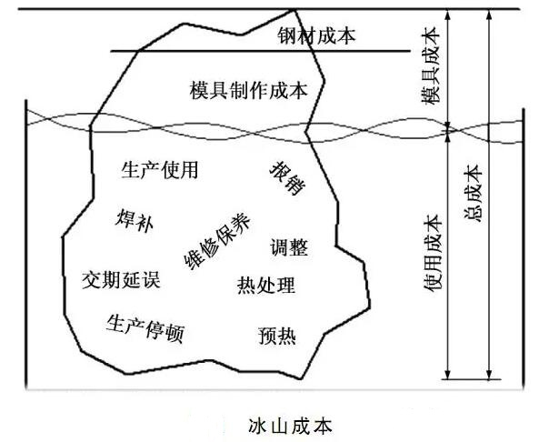 延遲壓鑄模具的使用壽命，可以幫助壓鑄公司節(jié)約成本